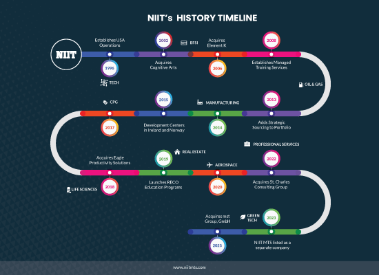 NIITS-History-Timeline