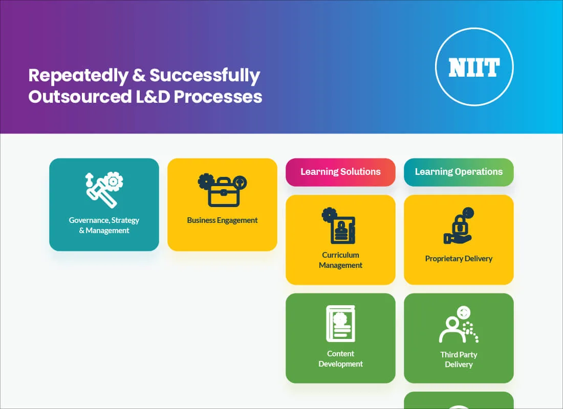 Repeatedly & Successfully Outsourced L&D Processes