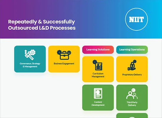 Repeatedly & Successfully Outsourced L&D Processes