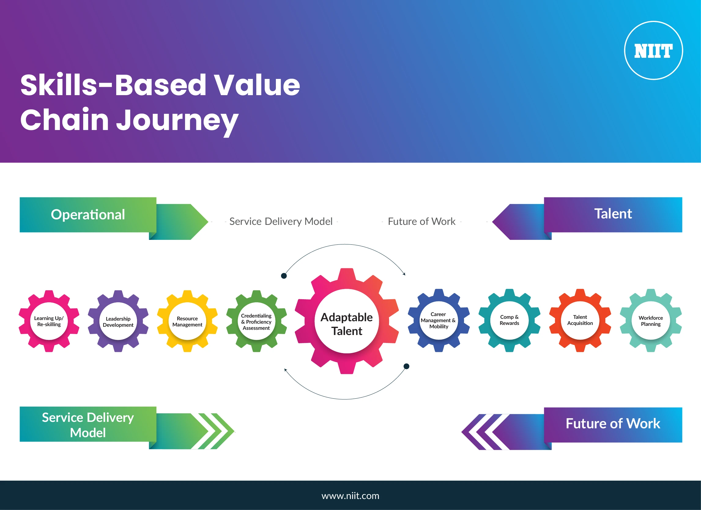 Skills-based Value Chain Journey