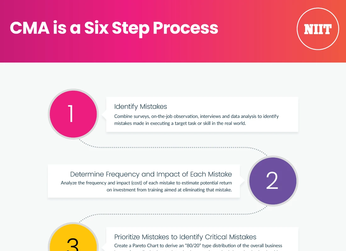Critical Mistake Analysis