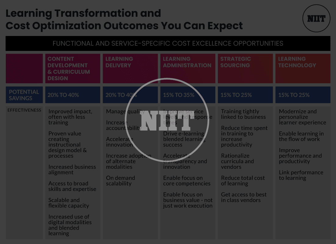 Learning Transformation and Cost Optimization Outcomes You Can Expect