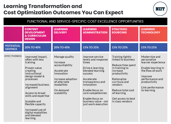 Learning Transformation and Cost Optimization Outcomes You Can Expect